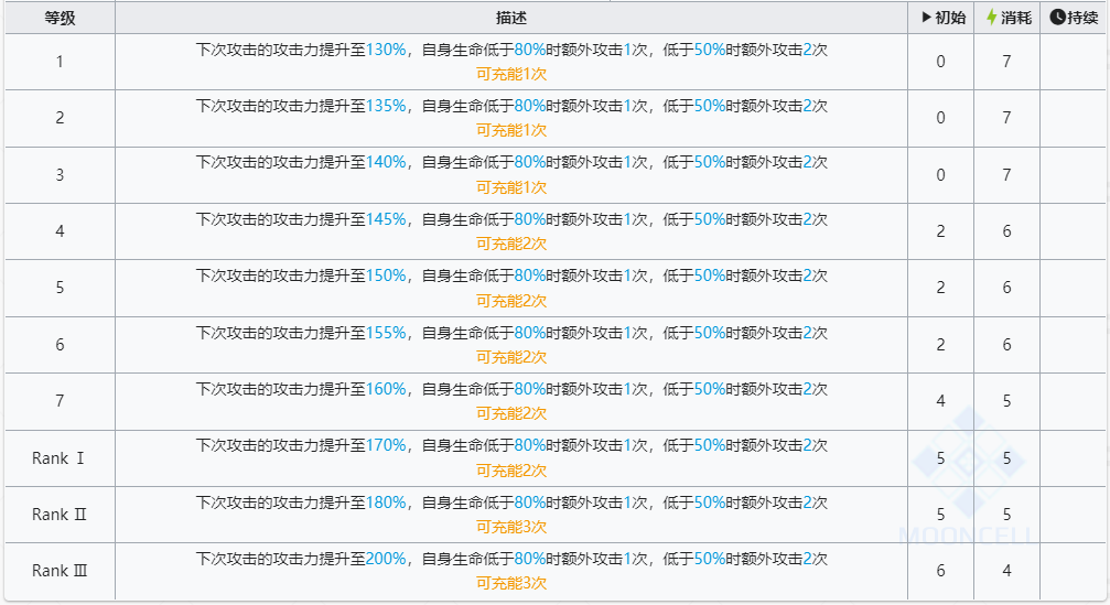 明日方舟六星干员左乐技能强度怎么样