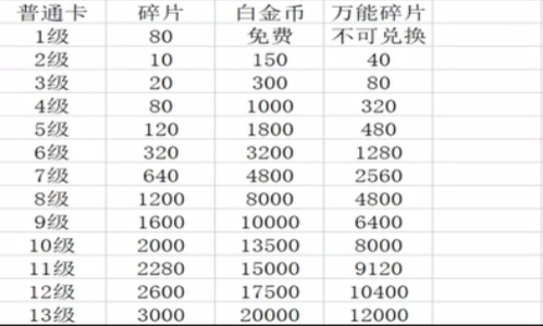 逃跑吧少年道具卡怎么升级